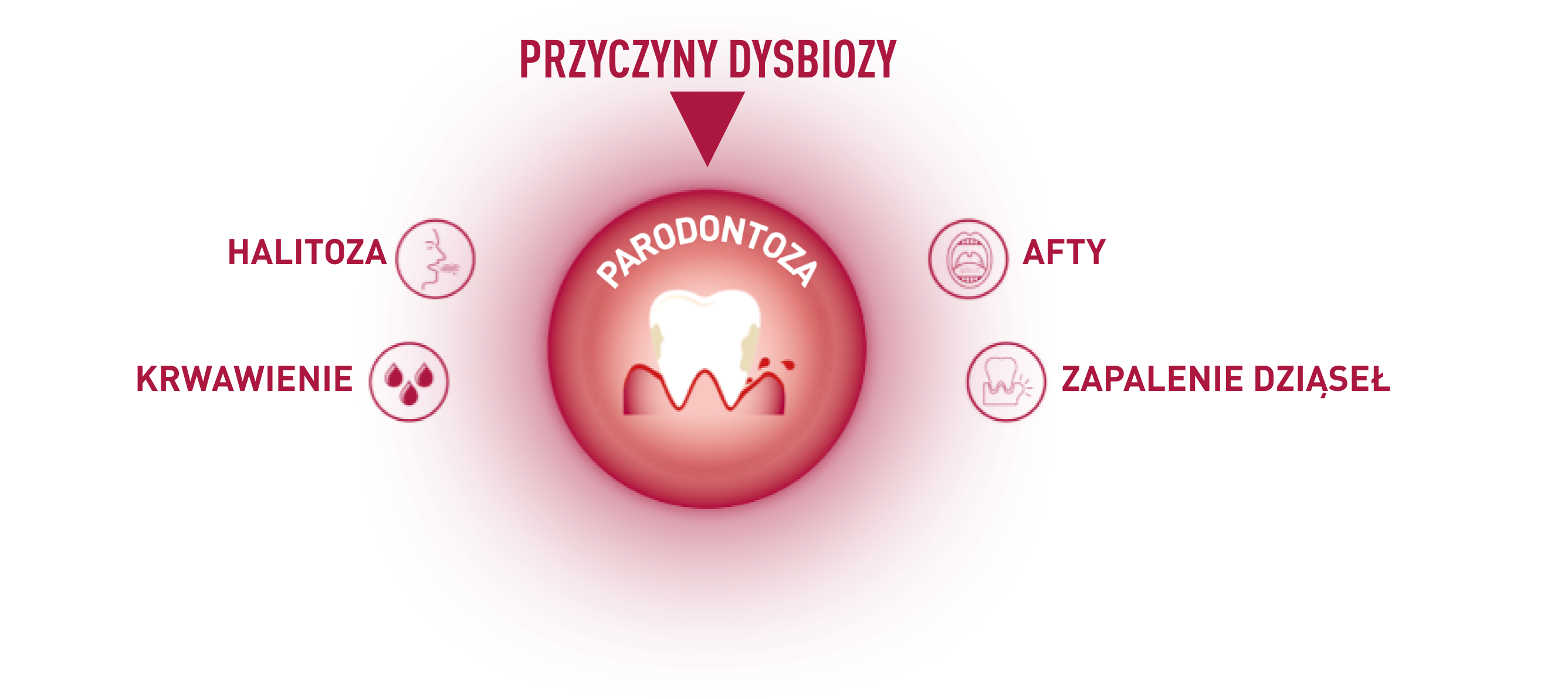 Dysbiosis causes